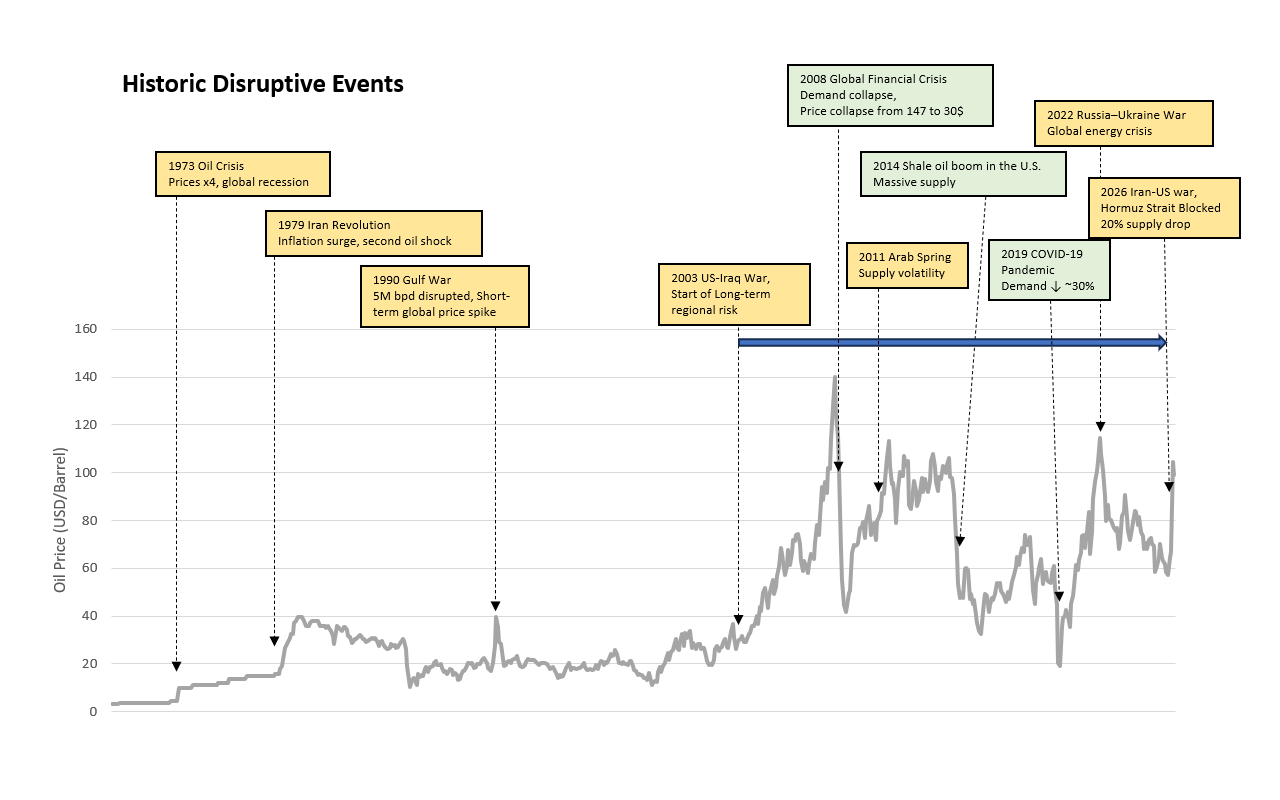 Historic oil price disruptions 1970–2026