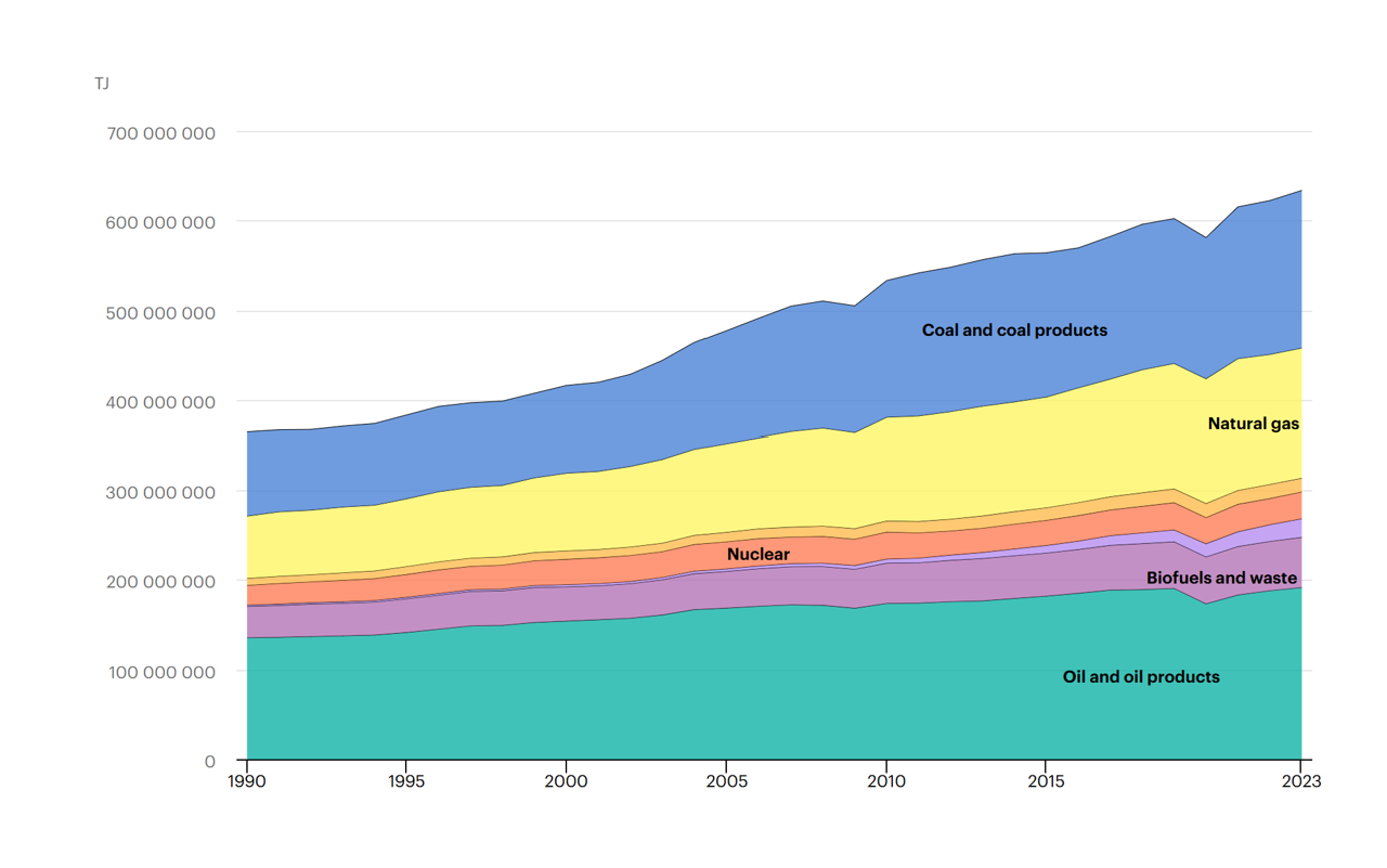 Global primary energy consumption by source 1990–2023