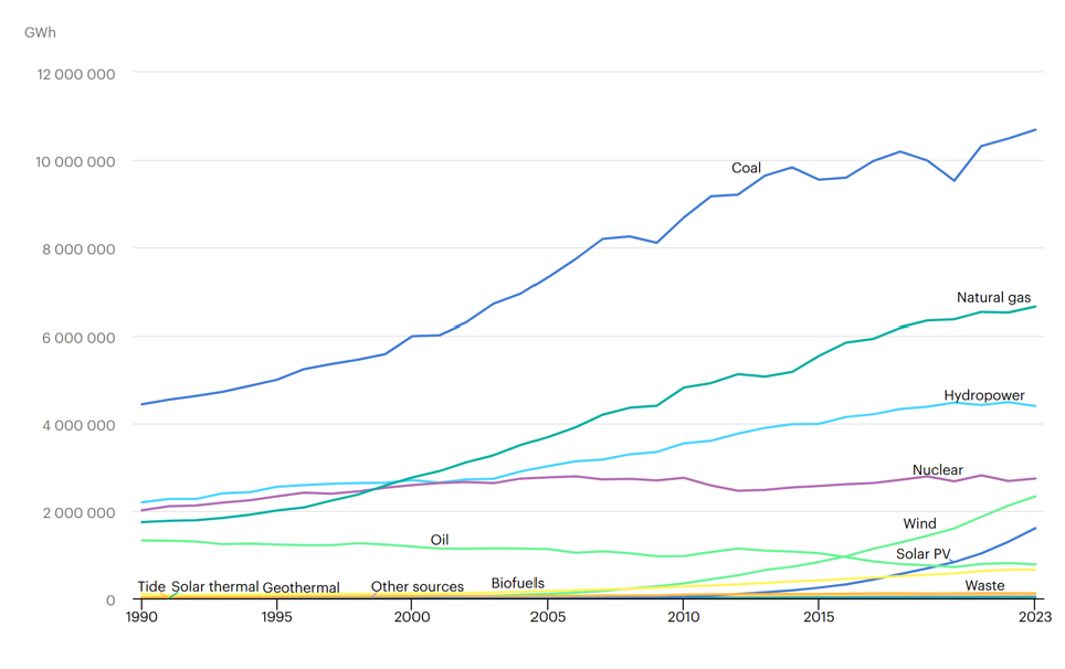 Global electricity generation by source 1990–2023