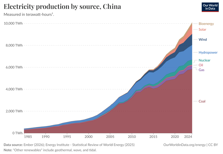 China electricity production by source 1985–2024