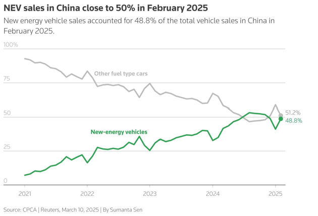 NEV sales in China close to 50% February 2025